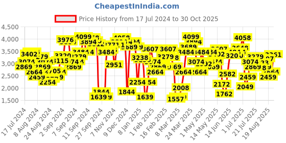 myntra.com Levis Women Bootcut High-Rise Heavy Fade Stretchable Jeans levis Price History Graph from 17 Jul 2024 to 30 Oct 2025