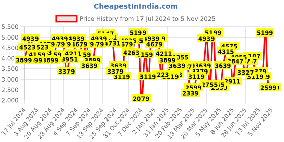 myntra.com Levis Women Bootcut High Rise Light Fade Stretchable Jeans levis Price History Graph from 17 Jul 2024 to 3 Nov 2025