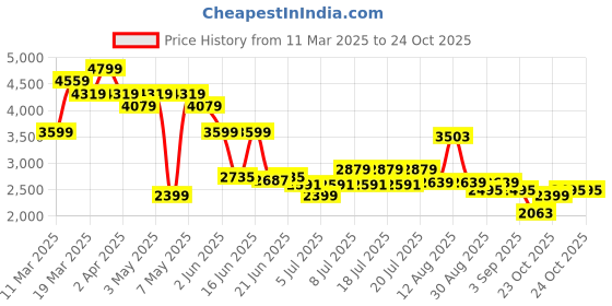 myntra.com Levis Women Bootcut High-Rise Light Fade Stretchable Jeans levis Price History Graph from 11 Mar 2025 to 23 Oct 2025