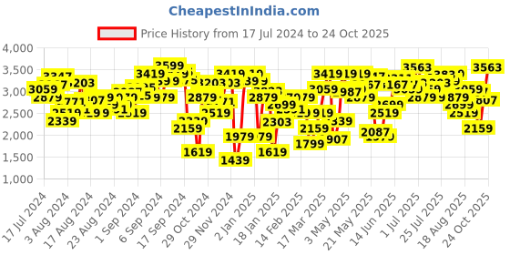 myntra.com Levis Women Bootcut High-Rise Stretchable Jeans levis Price History Graph from 17 Jul 2024 to 24 Oct 2025