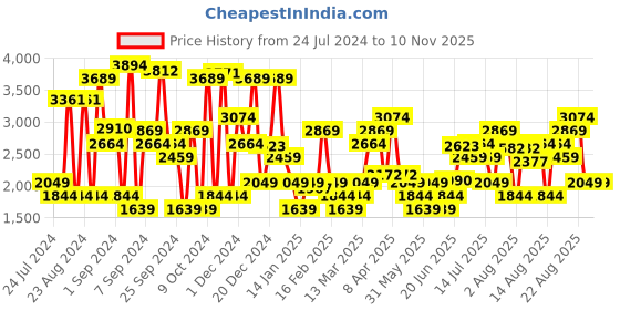 myntra.com Levis Women Bootcut High Rise Stretchable Jeans levis Price History Graph from 24 Jul 2024 to 9 Nov 2025