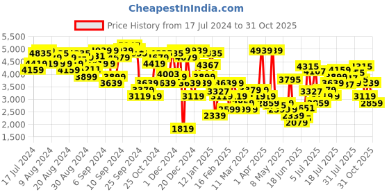 myntra.com Levis Women Bootcut High-Rise Stretchable Jeans levis Price History Graph from 17 Jul 2024 to 31 Oct 2025