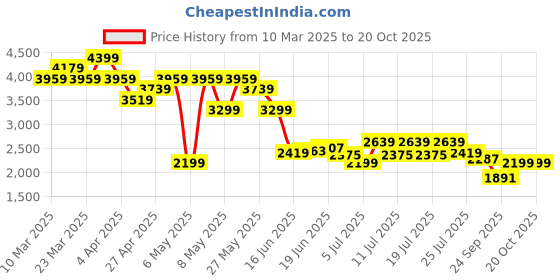 myntra.com Levis Women Bootcut High-Rise Stretchable Jeans levis Price History Graph from 10 Mar 2025 to 19 Oct 2025