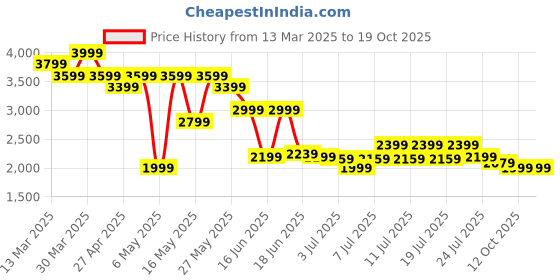 myntra.com Levis Women Bootcut Light Fade Stretchable Jeans levis Price History Graph from 13 Mar 2025 to 18 Oct 2025