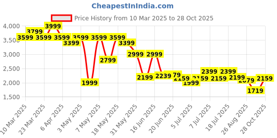 myntra.com Levis Women Bootcut Stretchable Jeans levis Price History Graph from 10 Mar 2025 to 28 Oct 2025