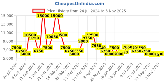 myntra.com Levis Women Boyfriend Fit High-Rise Heavy Fade Stretchable Jeans levis Price History Graph from 24 Jul 2024 to 3 Nov 2025