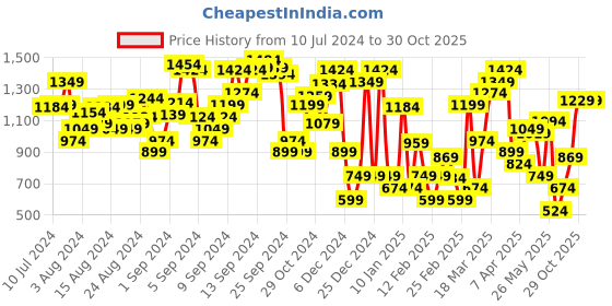 myntra.com Levis Women Brand Logo Printed Slim Fit T-shirt levis Price History Graph from 10 Jul 2024 to 30 Oct 2025