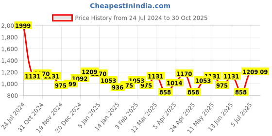 myntra.com Levis Women Cateye Sunglasses with UV Protected Lens 16426920082 levis Price History Graph from 24 Jul 2024 to 30 Oct 2025