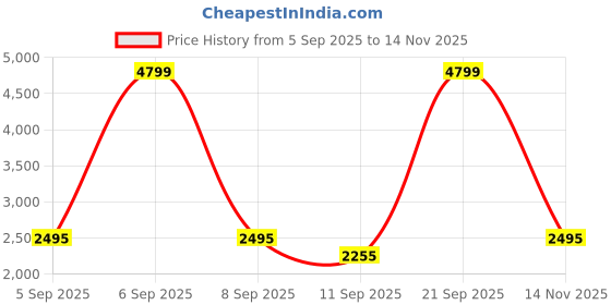 myntra.com Levis Women Classic Flared Mid-Rise Heavy Fade Stretchable Jeans levis Price History Graph from 5 Sep 2025 to 14 Nov 2025