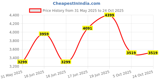 myntra.com Levis Women Classic Regular Fit High-Rise Heavy Fade Stretchable Jeans levis Price History Graph from 31 May 2025 to 23 Oct 2025