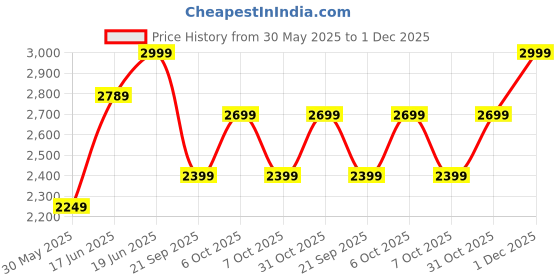 myntra.com Levis Women Classic Regular Fit High-Rise Light Fade Stretchable Jeans levis Price History Graph from 30 May 2025 to 1 Dec 2025