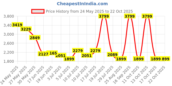 myntra.com Levis Women Classic Slim Fit High-Rise Heavy Fade Stretchable Jeans levis Price History Graph from 24 May 2025 to 21 Oct 2025