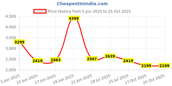myntra.com Levis Women Classic Slim Fit High-Rise Low Distress Light Fade Jeans levis Price History Graph from 5 Jun 2025 to 25 Oct 2025