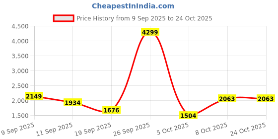 myntra.com Levis Women Classic Wide Leg High-Rise No Fade Jeans levis Price History Graph from 9 Sep 2025 to 24 Oct 2025