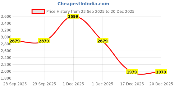 myntra.com Levis Women Classic Wide Leg Trousers levis Price History Graph from 23 Sep 2025 to 20 Dec 2025