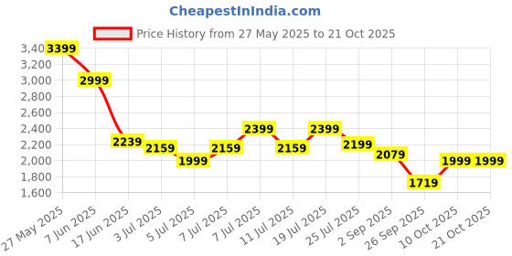 myntra.com Levis Women Cotton Slim Fit High-Rise Light Fade Jeans levis Price History Graph from 27 May 2025 to 21 Oct 2025