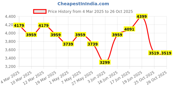 myntra.com Levis Women Flared High-Rise Heavy Fade Stretchable Jeans levis Price History Graph from 4 Mar 2025 to 26 Oct 2025