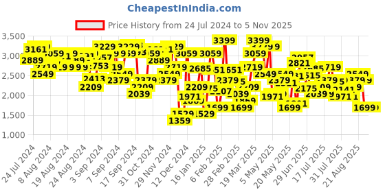 myntra.com Levis Women Flared Mildly Distressed Light Fade Stretchable Jeans levis Price History Graph from 24 Jul 2024 to 3 Nov 2025