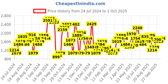 myntra.com Levis Women Grey 710 Super Skinny Fit Heavy Fade Stretchable Jeans levis Price History Graph from 24 Jul 2024 to 1 Oct 2025