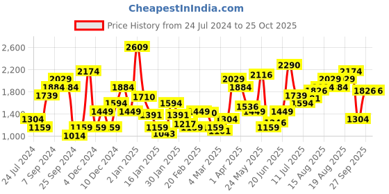 myntra.com Levis Women Grey 710 Super Skinny Fit Light Fade Stretchable Jeans levis Price History Graph from 24 Jul 2024 to 24 Oct 2025