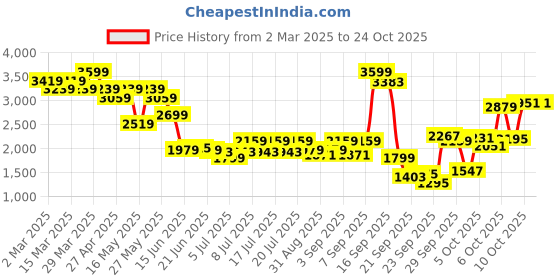 myntra.com Levis Women Heavy Fade Stretchable Jeans levis Price History Graph from 2 Mar 2025 to 22 Oct 2025