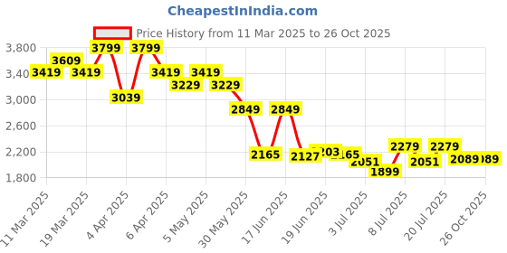 myntra.com Levis Women High Rise A-Line Denim Skirt levis Price History Graph from 11 Mar 2025 to 26 Oct 2025