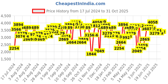 myntra.com Levis Women High-Rise Featherweight Baggy Light Fade Jeans levis Price History Graph from 17 Jul 2024 to 31 Oct 2025