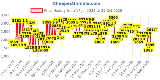 myntra.com Levis Women High Rise Joggers Trousers Comes With A Fabric Belt levis Price History Graph from 17 Jul 2024 to 31 Oct 2025