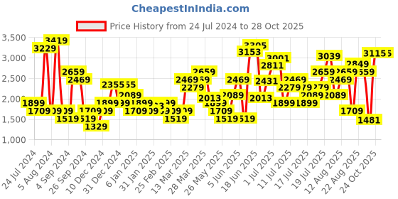 myntra.com Levis Women Joggers Cargo Trousers levis Price History Graph from 24 Jul 2024 to 28 Oct 2025