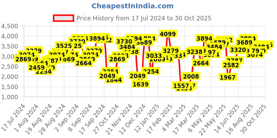 myntra.com Levis Women Light Fade Regular Fit Stretchable Jeans levis Price History Graph from 17 Jul 2024 to 30 Oct 2025