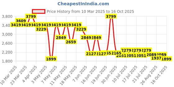 myntra.com Levis Women Light Fade Stretchable Jeans levis Price History Graph from 10 Mar 2025 to 16 Oct 2025
