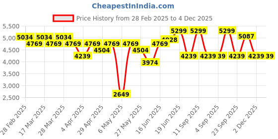 myntra.com Levis Women Loose Fit High-Rise Heavy Fade Stretchable Jeans levis Price History Graph from 28 Feb 2025 to 4 Dec 2025