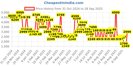 myntra.com Levis Women Loose Fit High-Rise Jeans levis Price History Graph from 31 Oct 2024 to 28 Sep 2025