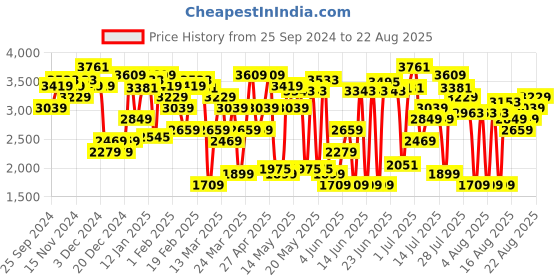 myntra.com Levis Women Loose Fit High Rise Pure Cotton Light Fade Jeans levis Price History Graph from 25 Sep 2024 to 22 Aug 2025