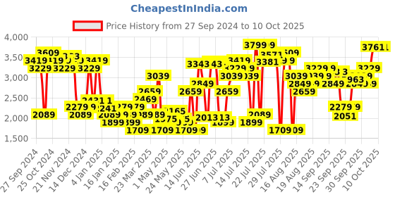 myntra.com Levis Women Loose Low Rise Light Fade Stretchable Jeans levis Price History Graph from 27 Sep 2024 to 4 Oct 2025