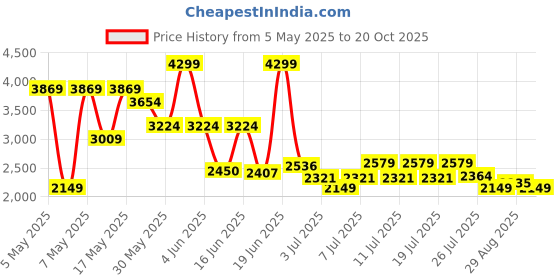 myntra.com Levis Women Loose Mid-Rise Baggy Low Distress Light Fade Stretchable Jeans levis Price History Graph from 5 May 2025 to 20 Oct 2025