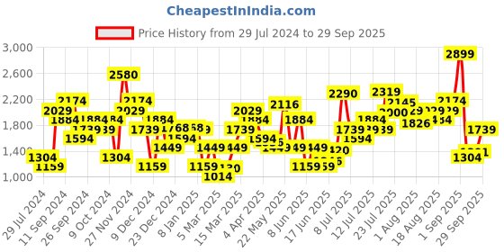 myntra.com Levis Women Mid-Rise 710 Super Skinny Fit Light Fade Stretchable Jeans levis Price History Graph from 29 Jul 2024 to 29 Sep 2025