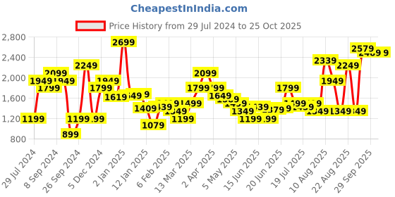 myntra.com Levis Women Mid Rise 710 Super Skinny Stretchable Casual Jeans levis Price History Graph from 29 Jul 2024 to 24 Oct 2025