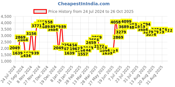 myntra.com Levis Women Mid Rise 715 Bootcut Jeans levis Price History Graph from 24 Jul 2024 to 26 Oct 2025