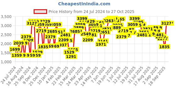 myntra.com Levis Women Mid-Rise Parallel Trousers levis Price History Graph from 24 Jul 2024 to 25 Oct 2025