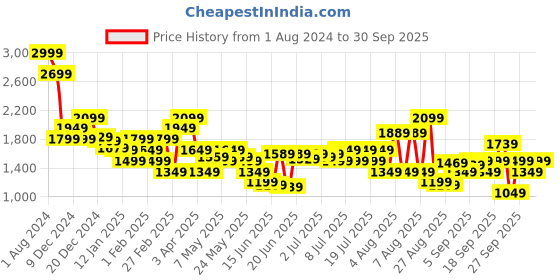 myntra.com Levis Women Mid Rise Relaxed Fit Heavy Fade Stretchable Jeans levis Price History Graph from 1 Aug 2024 to 30 Sep 2025