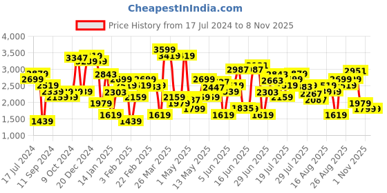 myntra.com Levis Women Mid-Rise Skinny Fit Jeans levis Price History Graph from 17 Jul 2024 to 1 Nov 2025