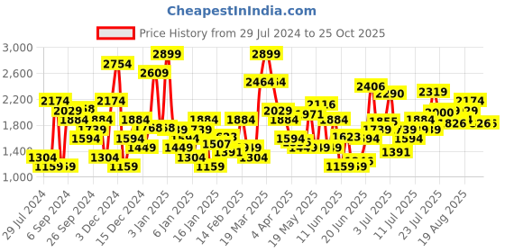 myntra.com Levis Women Mid-Rise Skinny Fit Light Fade Stretchable Jeans levis Price History Graph from 29 Jul 2024 to 24 Oct 2025
