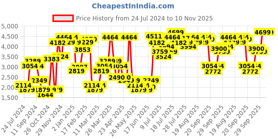 myntra.com Levis Women Mid Rise Skinny Fit Stretchable Jeans levis Price History Graph from 24 Jul 2024 to 9 Nov 2025