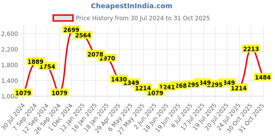 myntra.com Levis Women Mid Rise Skinny Fit Stretchable Jeans levis Price History Graph from 30 Jul 2024 to 31 Oct 2025