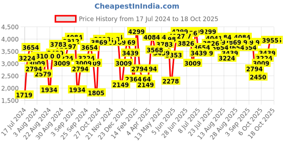 myntra.com Levis Women Mildly Distressed Heavy Fade Acid Wash Mid-Rise Stretchable Jeans levis Price History Graph from 17 Jul 2024 to 18 Oct 2025