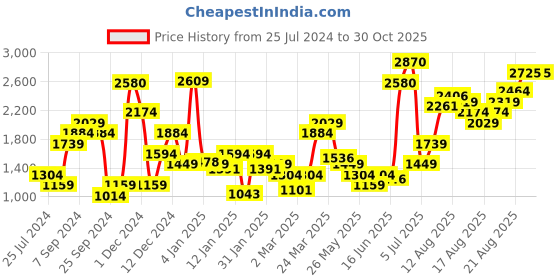 myntra.com Levis Women Navy Blue 711 Skinny Fit Heavy Fade Stretchable Jeans levis Price History Graph from 25 Jul 2024 to 29 Oct 2025