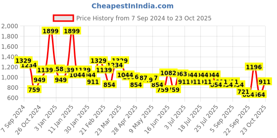 myntra.com Levis Women Printed Sweatshirt levis Price History Graph from 7 Sep 2024 to 23 Oct 2025