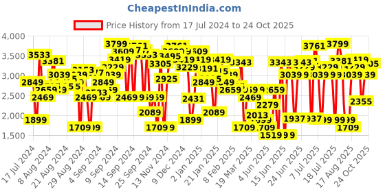 myntra.com Levis Women Pure Cotton 80s Mom Low Distress Heavy Fade Jeans levis Price History Graph from 17 Jul 2024 to 24 Oct 2025