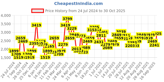 myntra.com Levis Women Pure Cotton Cargos Joggers Trousers levis Price History Graph from 24 Jul 2024 to 30 Oct 2025